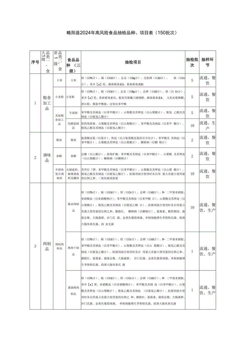 略阳县2024年高风险食品抽检品种、项目50批次.docx_第1页