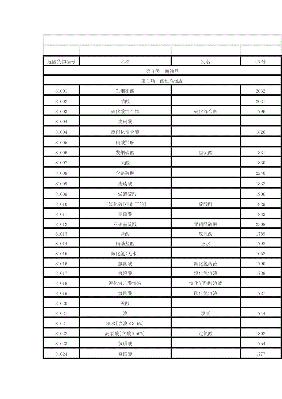 95种危险化学品腐蚀品总结.docx_第1页