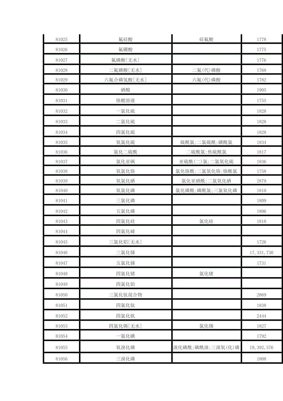 95种危险化学品腐蚀品总结.docx_第2页