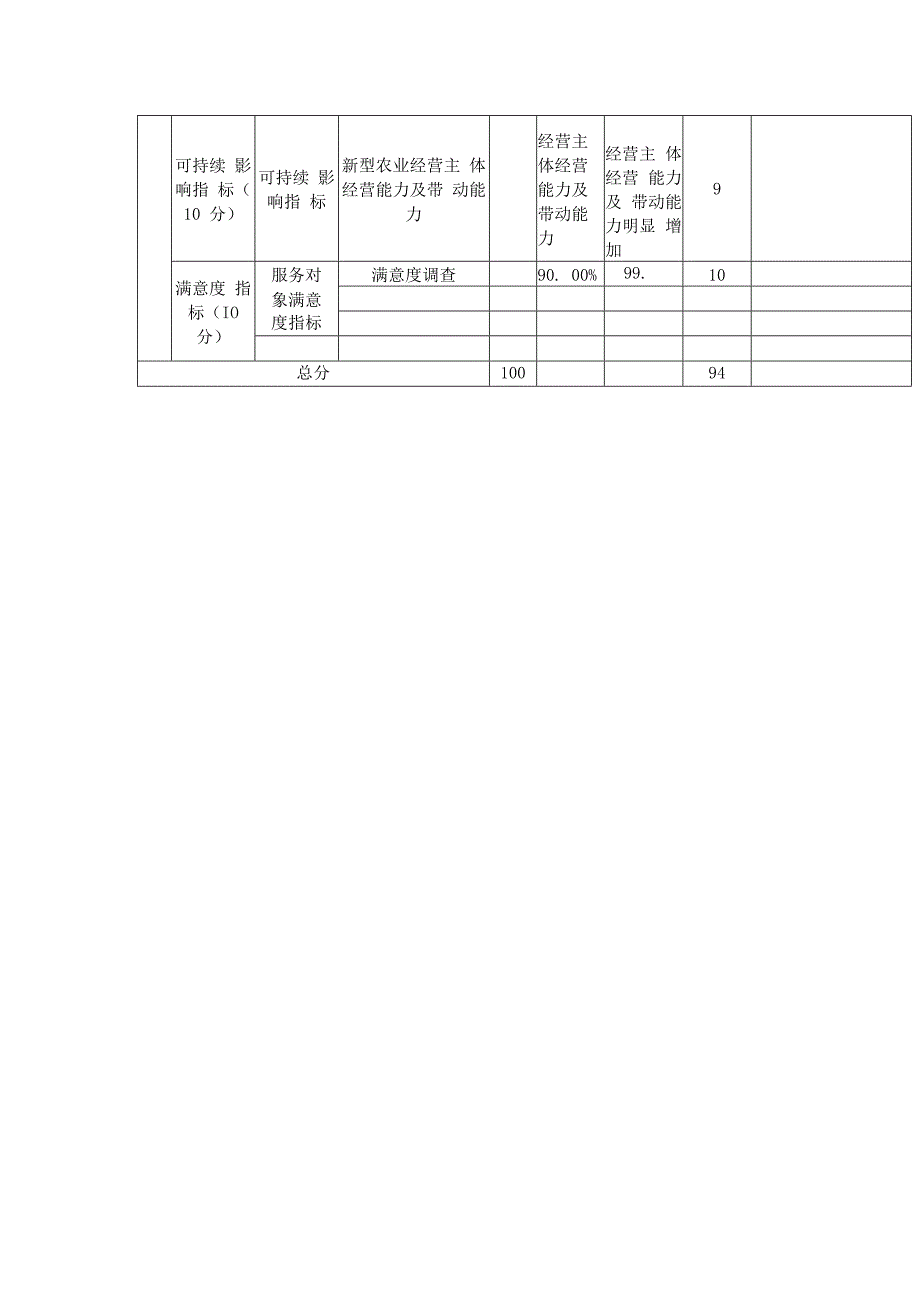 绩效目标自评表.docx_第2页