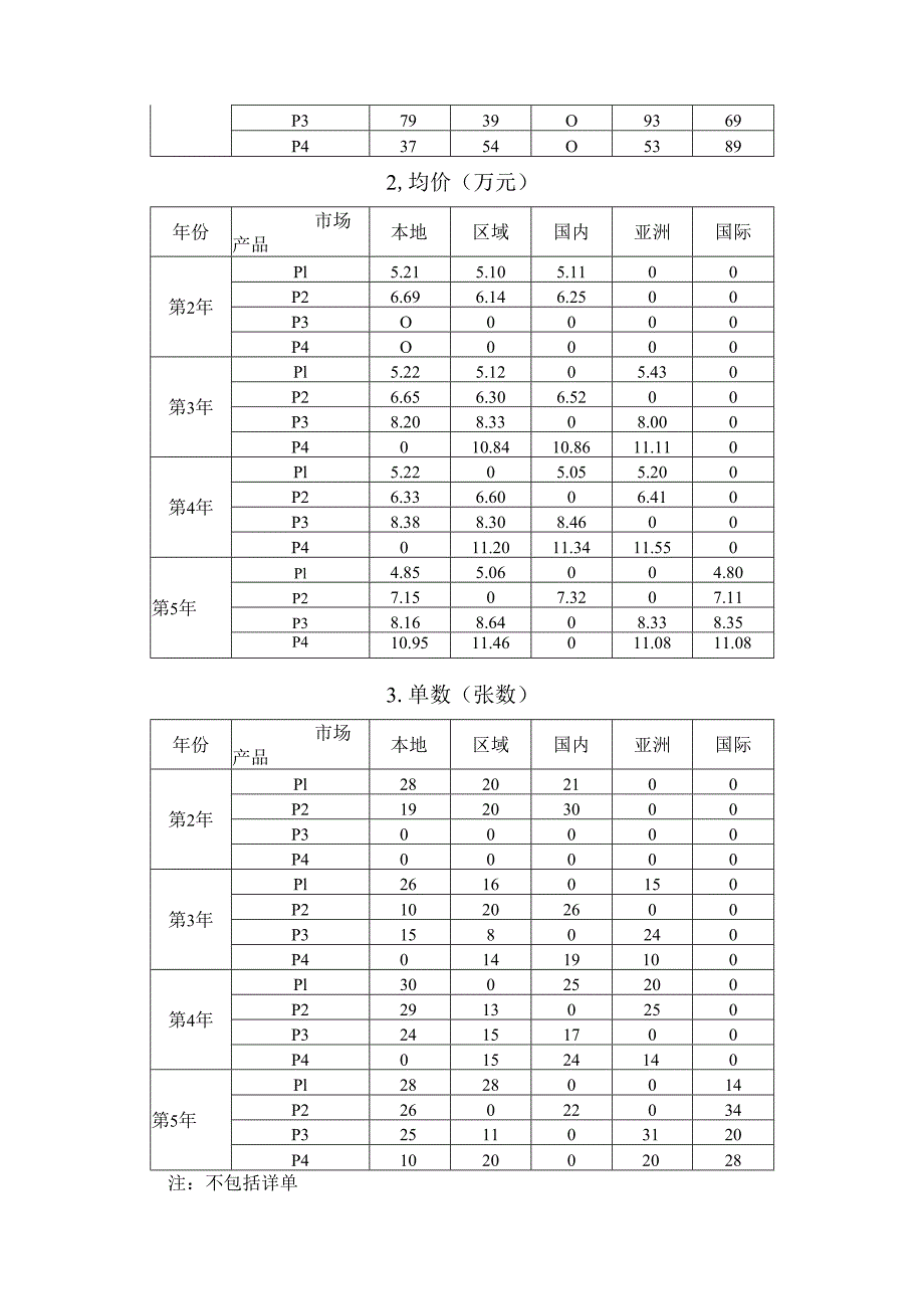 2023年广西职业院校技能大赛中职组《沙盘模拟企业经营》赛项样题9.docx_第3页