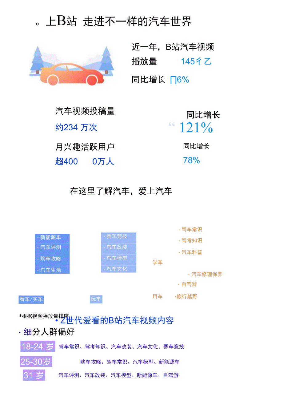 2022B站汽车生态报告.docx_第1页