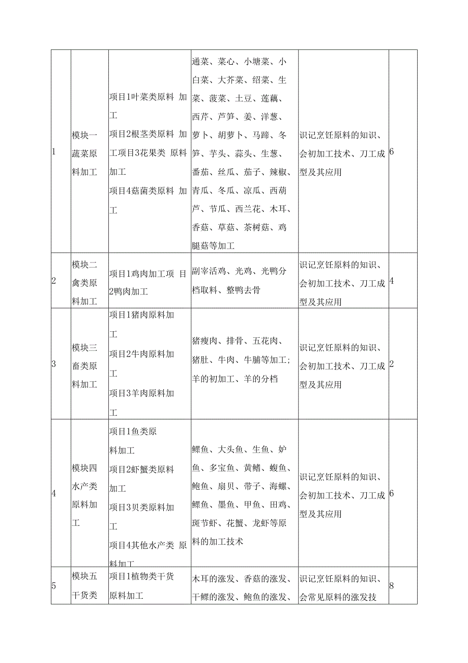 《粤菜原料加工技术》课程课程标准.docx_第2页