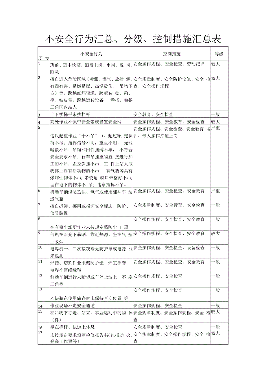 不安全行为汇总、分级、控制措施汇总表.docx_第1页