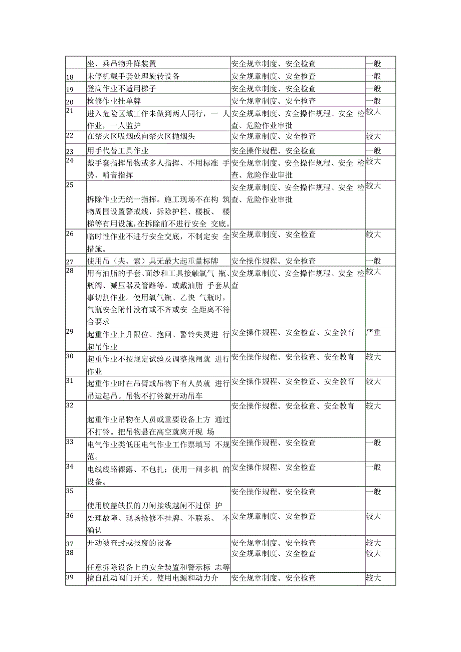 不安全行为汇总、分级、控制措施汇总表.docx_第2页