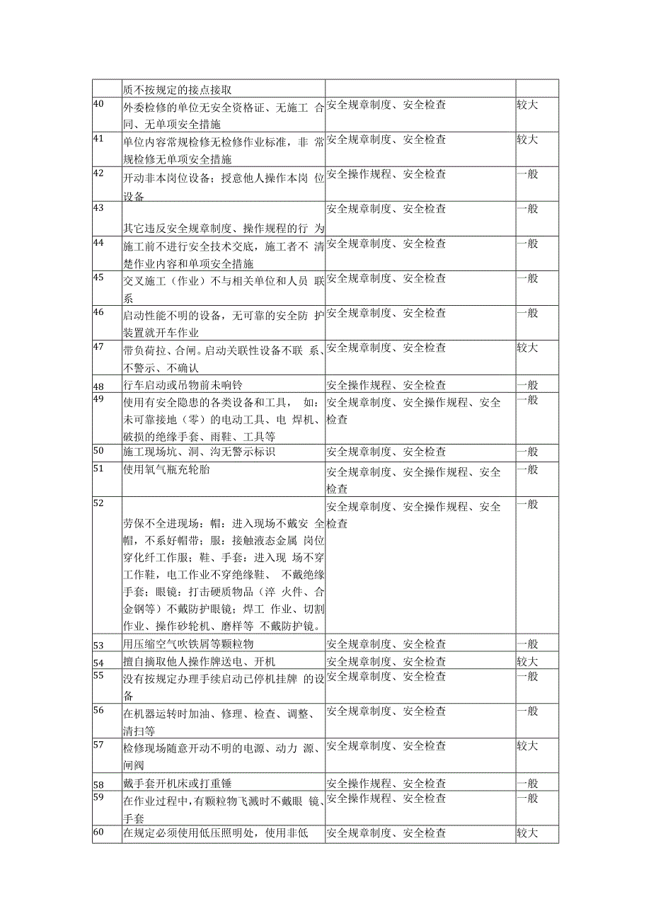 不安全行为汇总、分级、控制措施汇总表.docx_第3页