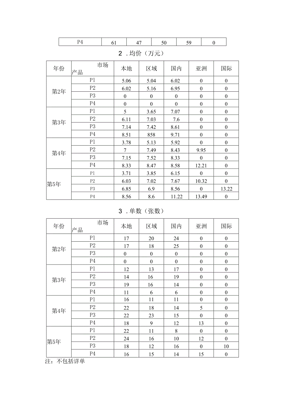 2023年广西职业院校技能大赛中职组《沙盘模拟企业经营》赛项样题6.docx_第3页