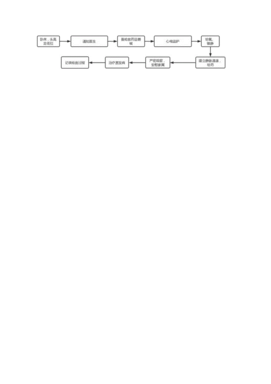 医院小儿肺炎并发心衰应急预案.docx_第2页