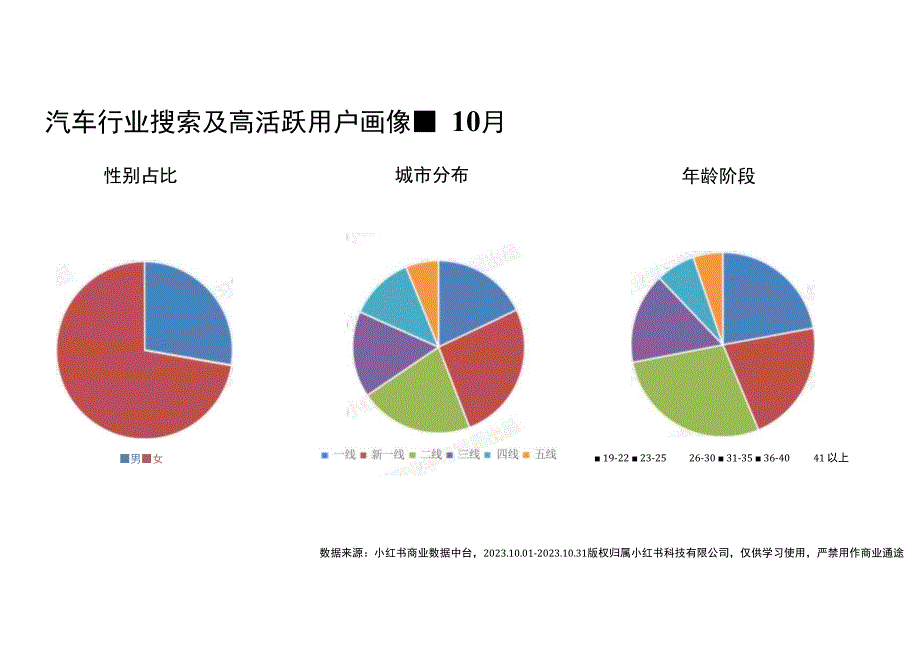 小红书：小红书2023年10月汽车行业月报.docx_第3页