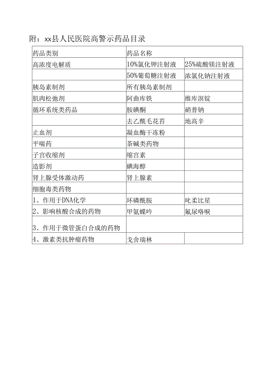 高警示药品临床使用管理办法.docx_第3页