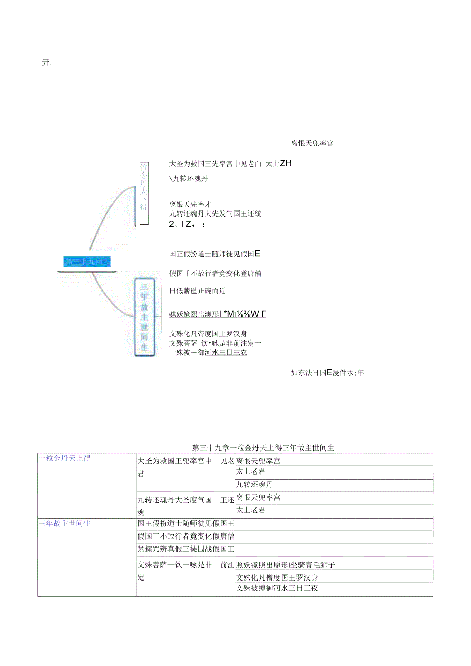 西游记名著阅读导引与内容概括（含思维导图与情节梳理）及阅读训练第三十九章 一粒金丹天上得 三年故主世间生.docx_第2页