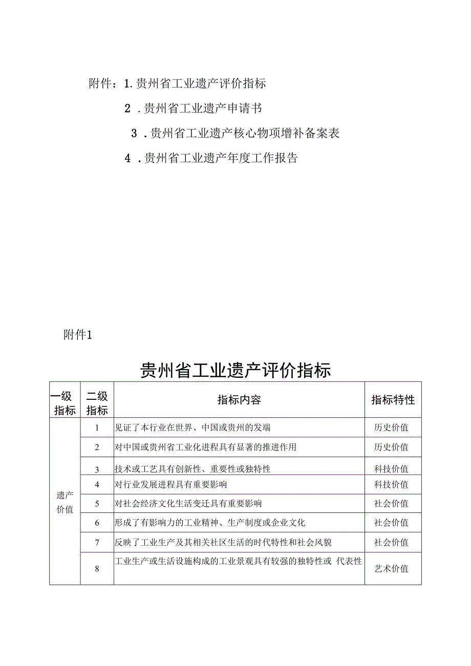 贵州省工业遗产评价指标、申请书、备案表、年度工作报告.docx_第1页