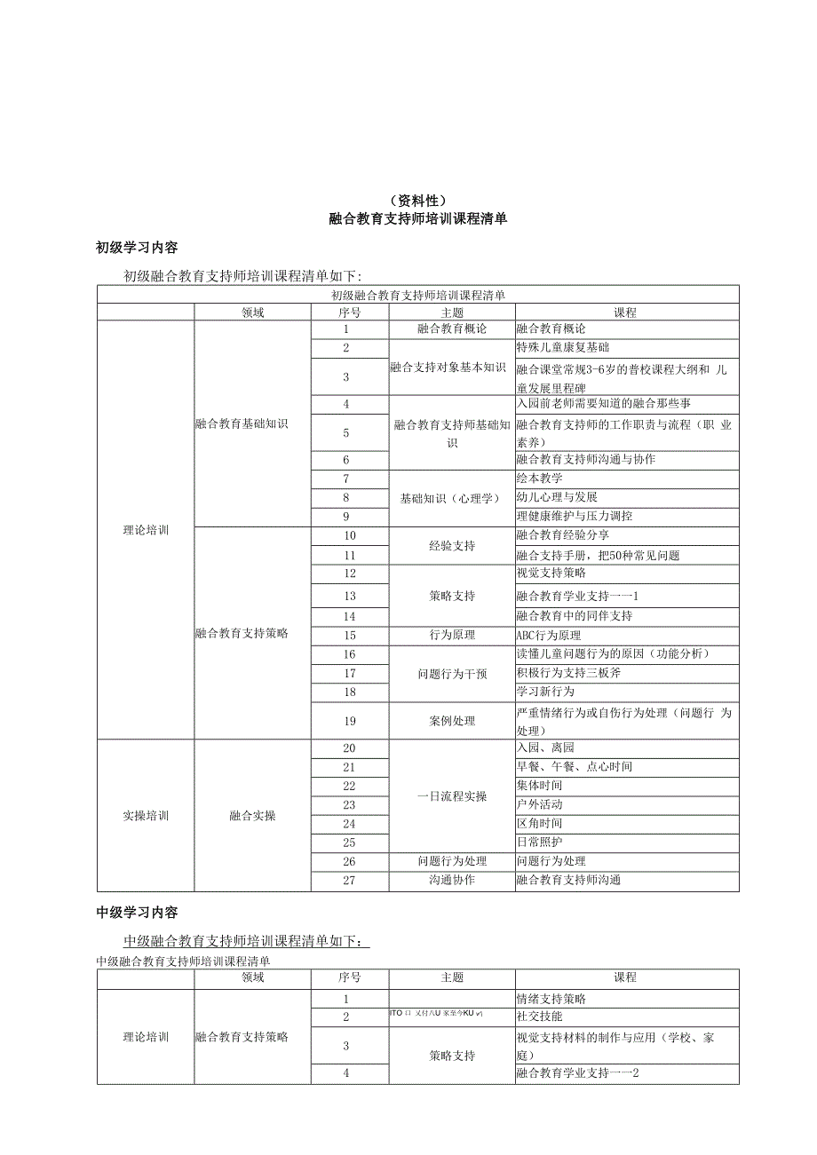 融合教育支持师培训课程清单、评价.docx_第1页