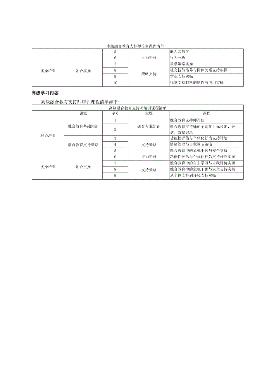 融合教育支持师培训课程清单、评价.docx_第2页