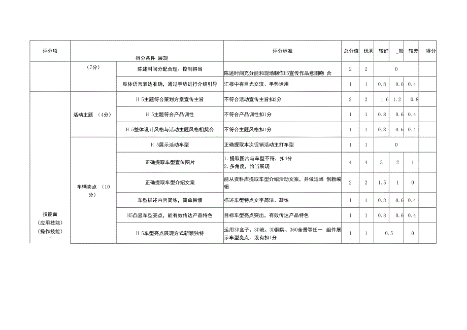 职业院校技能大赛模块四汽车网络营销评分表.docx_第2页