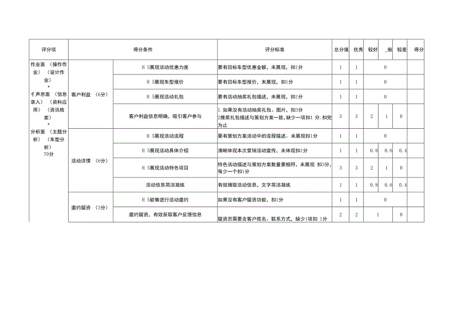 职业院校技能大赛模块四汽车网络营销评分表.docx_第3页