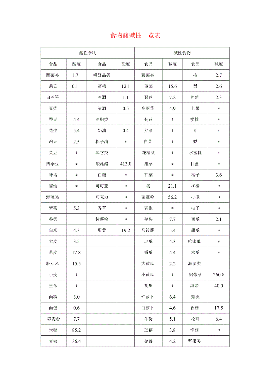 食物酸碱性重点.docx_第1页