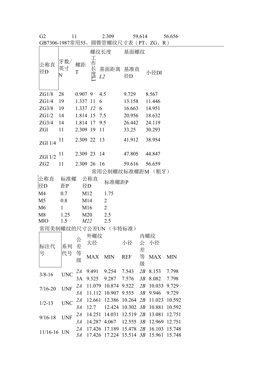 （机械）螺纹代号对照表与螺纹标准和螺纹公式算法.docx_第3页