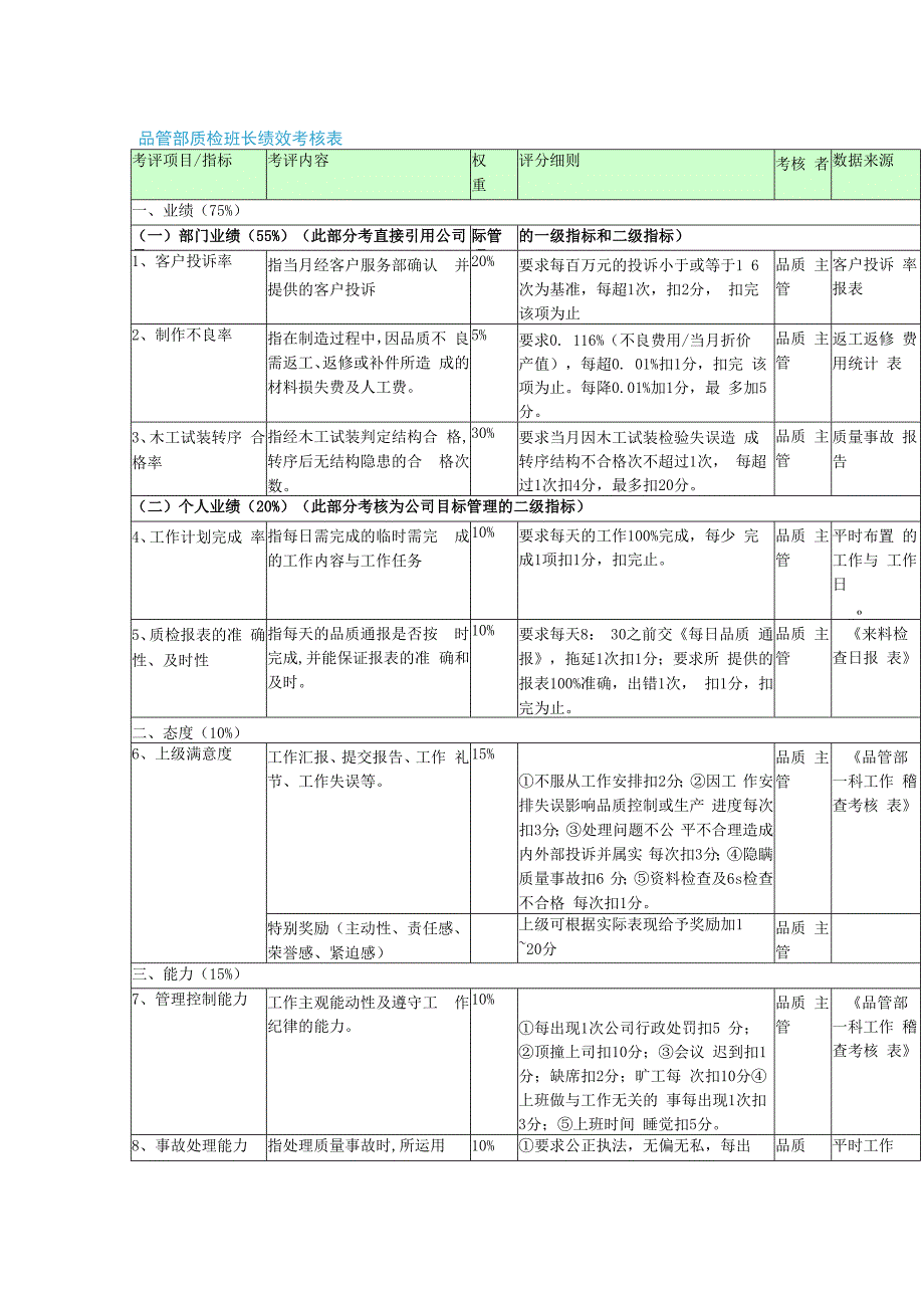 质量部绩效考核表单实例.docx_第1页