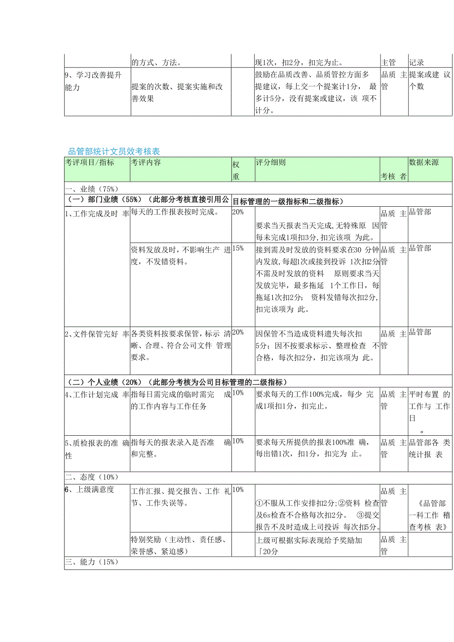 质量部绩效考核表单实例.docx_第2页