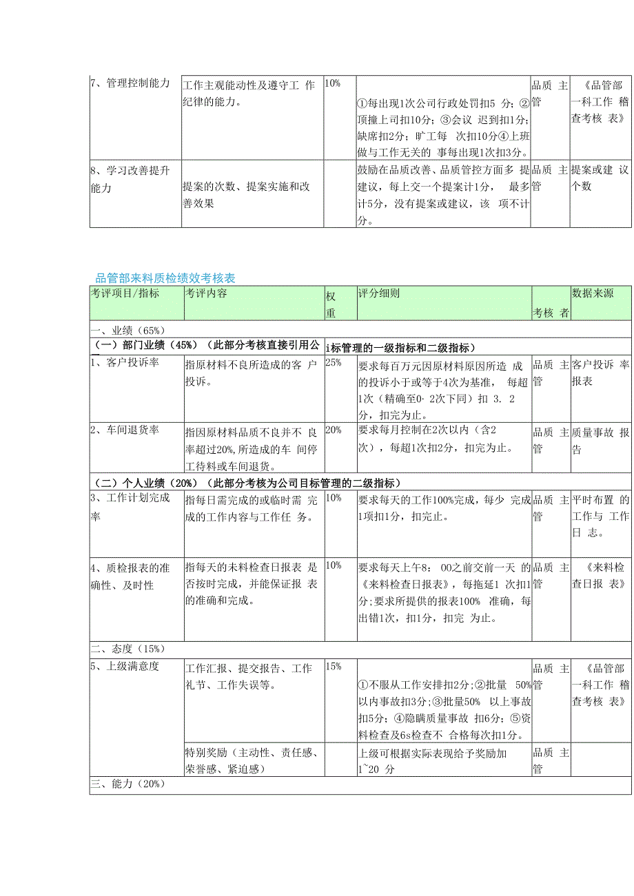 质量部绩效考核表单实例.docx_第3页