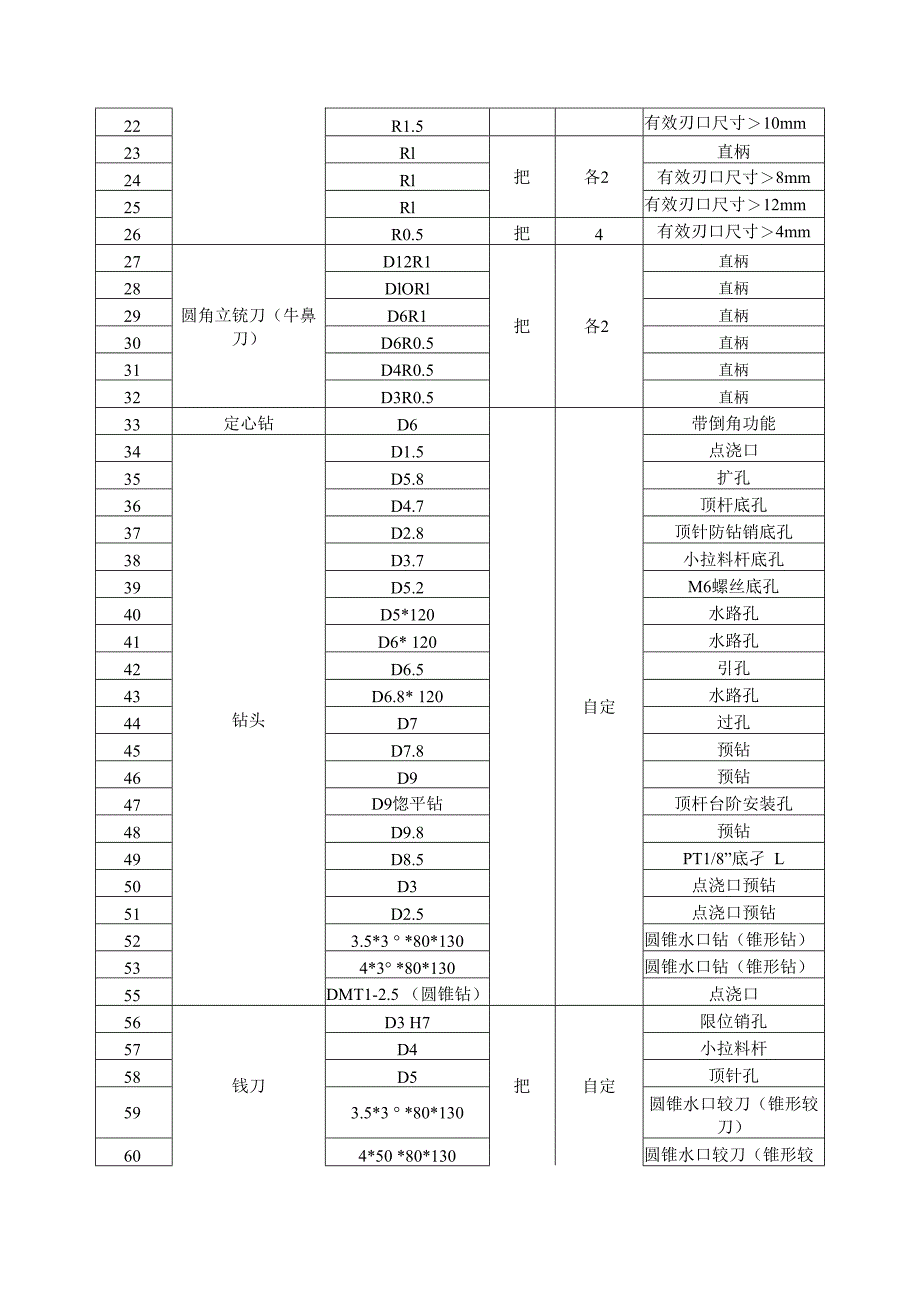 职业院校技能大赛（中职组)现代模具制造技术（注塑模具技术）赛项建议自备物品清单.docx_第2页