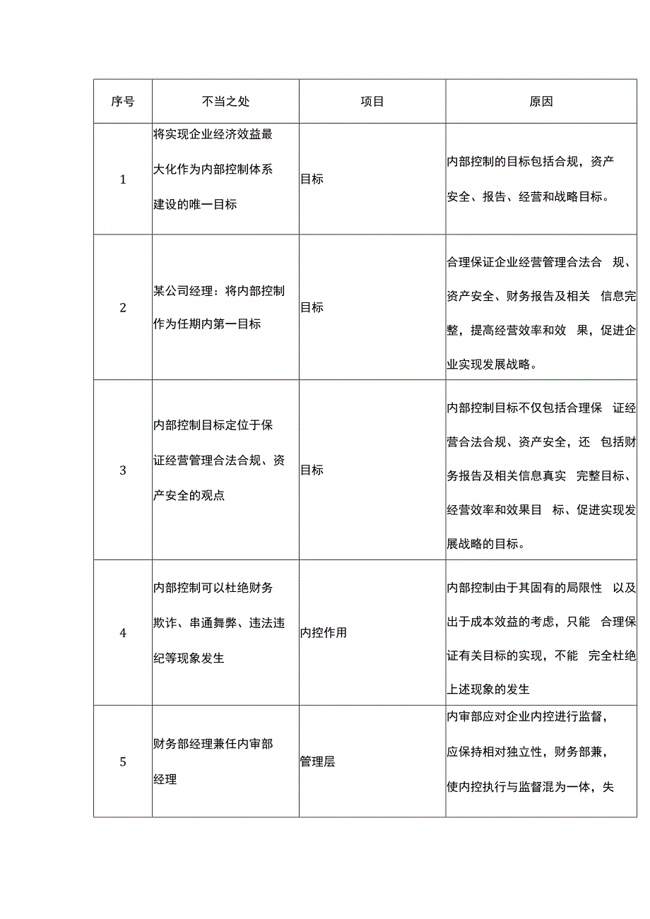 常见财务内控问题及原因对照明细表.docx_第1页