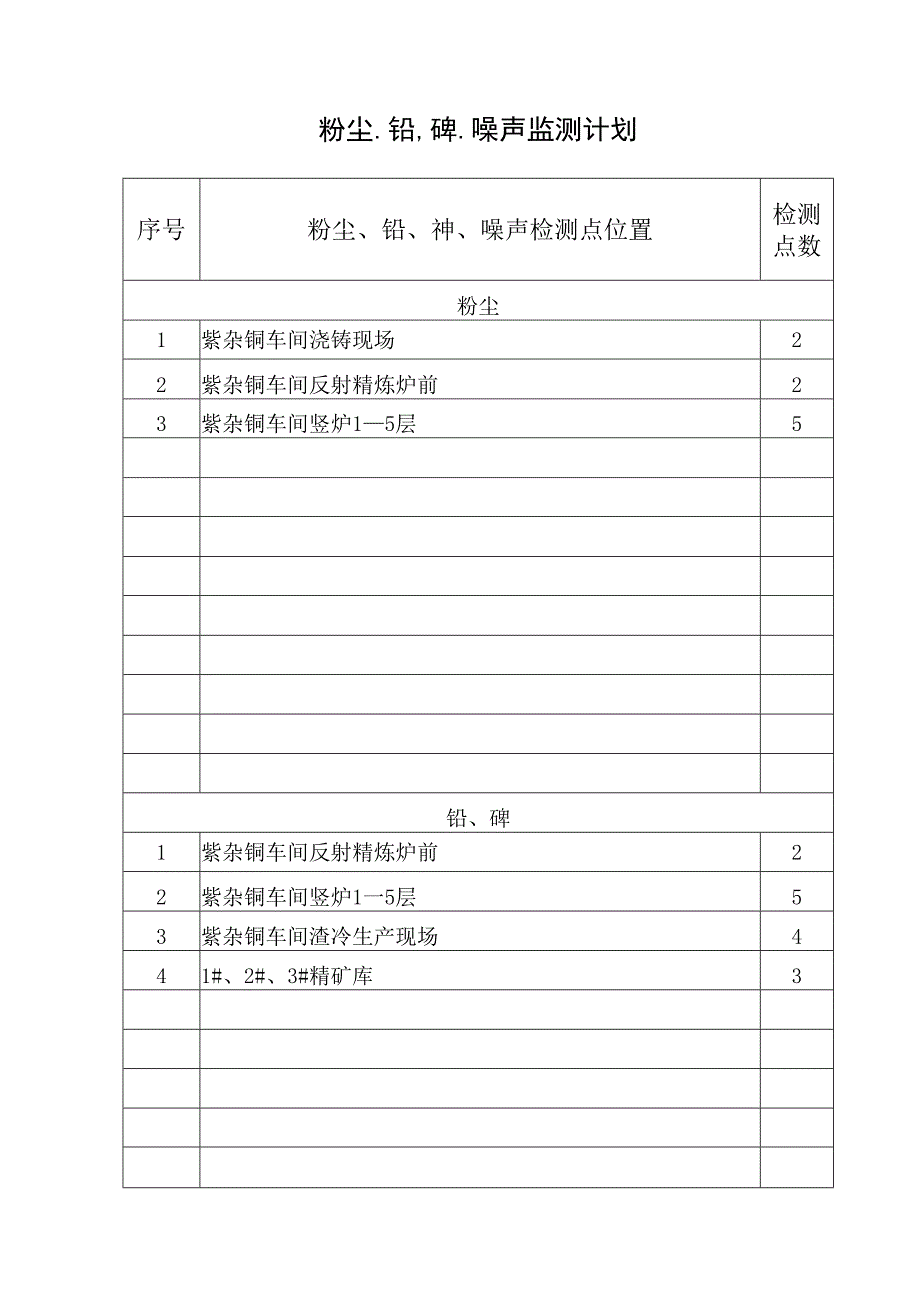 粉尘、铅、砷、噪声监测计划.docx_第1页