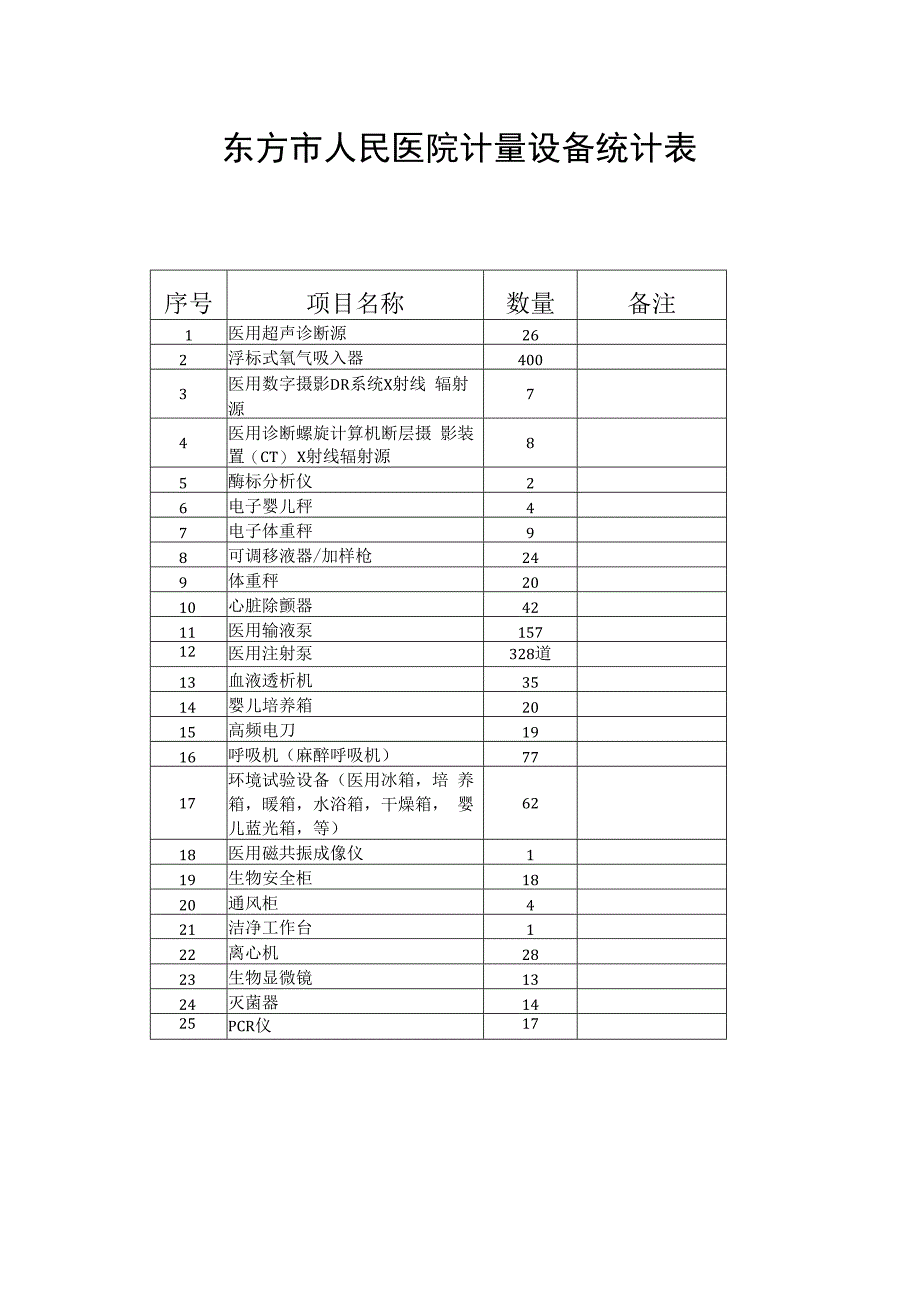 东方市人民医院计量设备统计表.docx_第1页