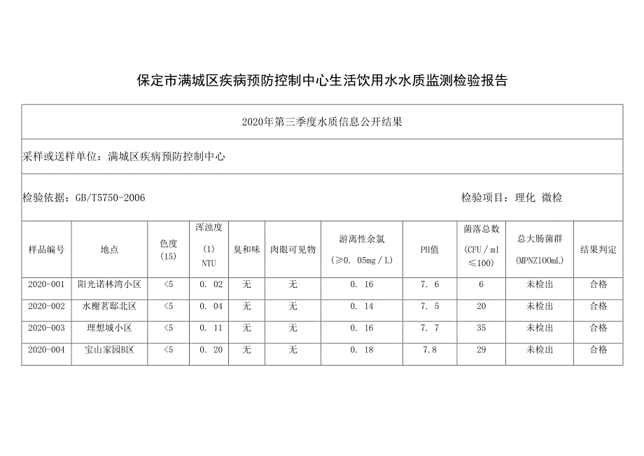 保定市满城区疾病预防控制中心生活饮用水水质监测检验报告.docx_第1页