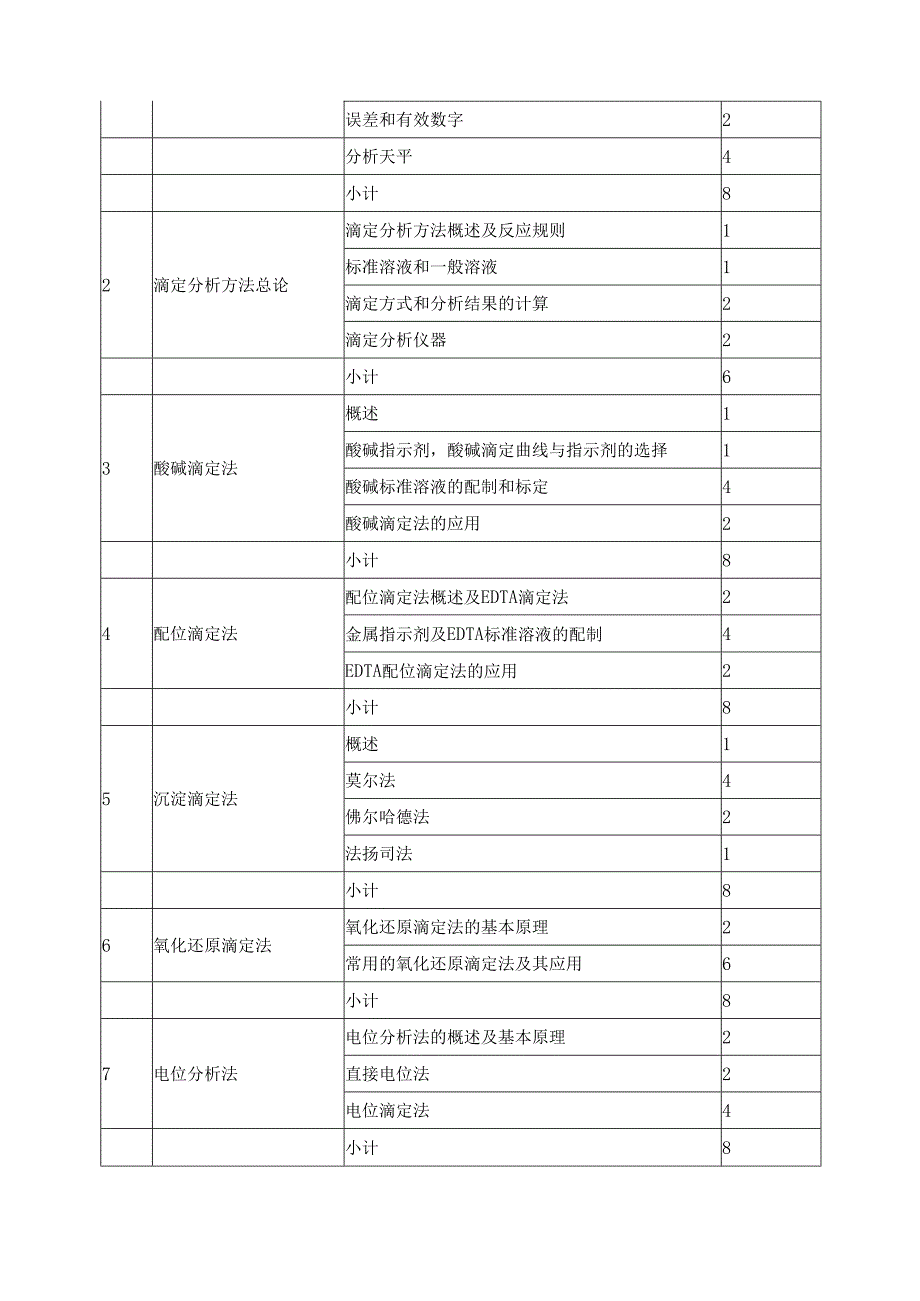 《化工分析》课程标准.docx_第2页