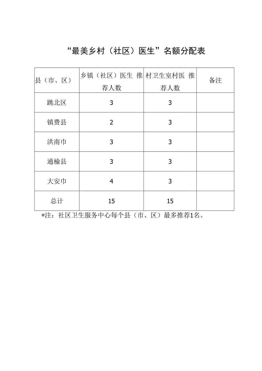 “最美乡村社区医生”名额分配表.docx_第1页