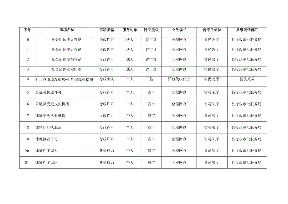 2021年6月底前实现“全省通办”事项任务分工表.docx_第2页