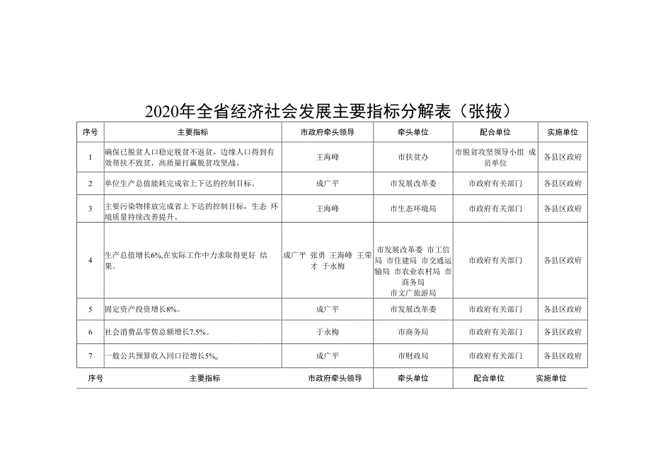 2020年全省经济社会发展主要指标分解表张掖.docx_第1页