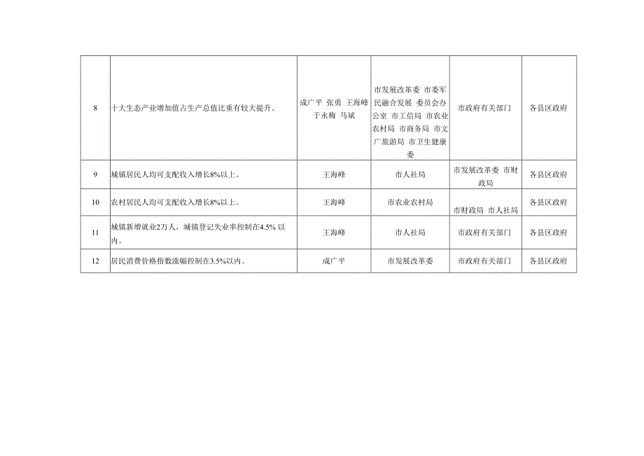 2020年全省经济社会发展主要指标分解表张掖.docx_第2页