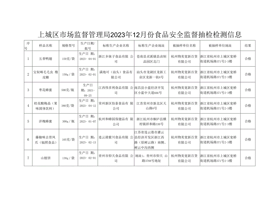 上城区市场监督管理局2023年12月份食品安全监督抽检检测信息.docx_第1页