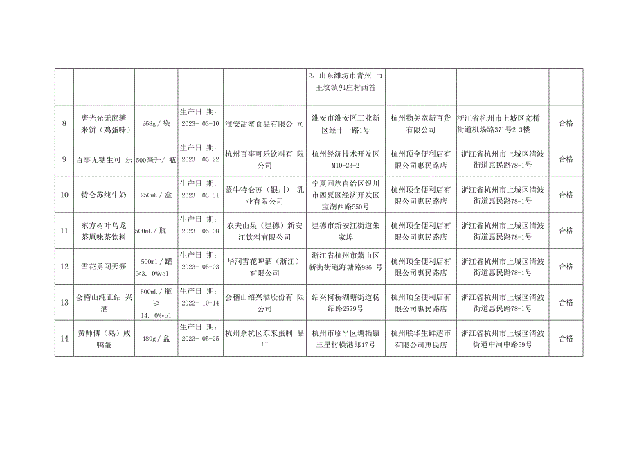 上城区市场监督管理局2023年12月份食品安全监督抽检检测信息.docx_第2页