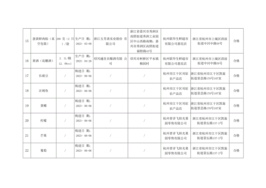 上城区市场监督管理局2023年12月份食品安全监督抽检检测信息.docx_第3页