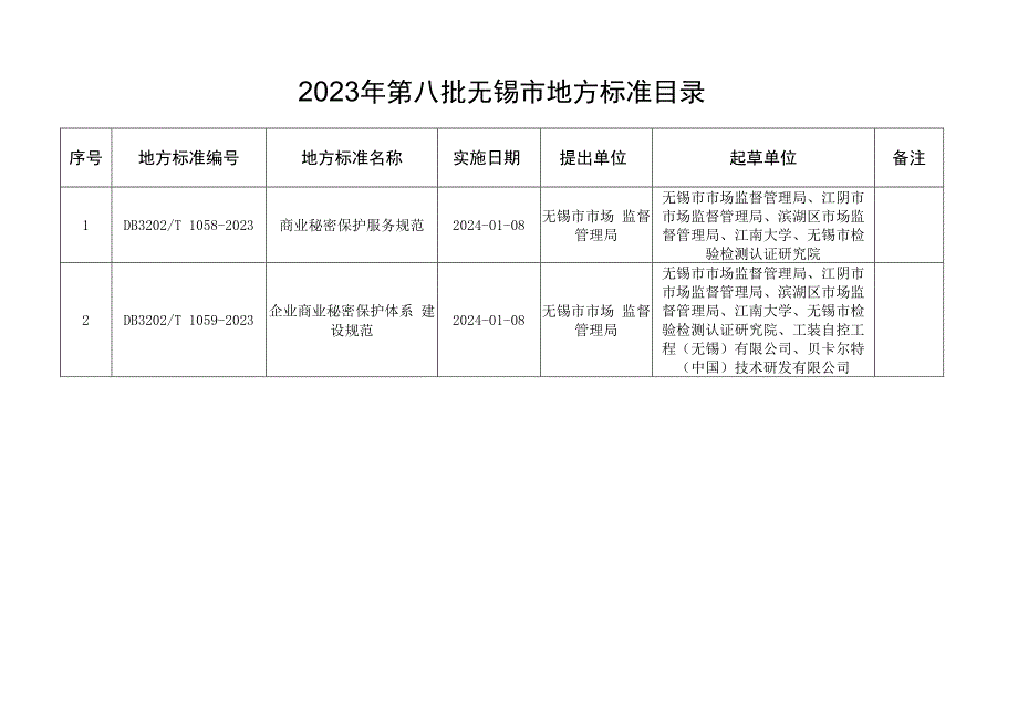 2023年第八批无锡市地方标准目录.docx_第1页