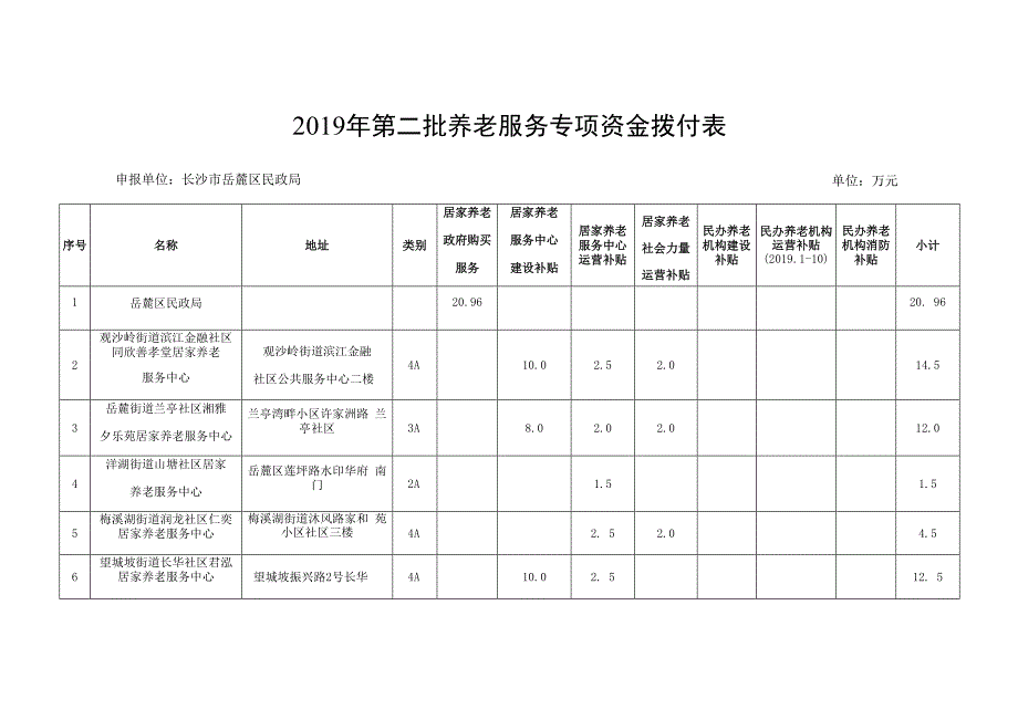 2019年第二批养老服务专项资金拨付表申报单位长沙市岳麓区民政局单位万元.docx_第1页