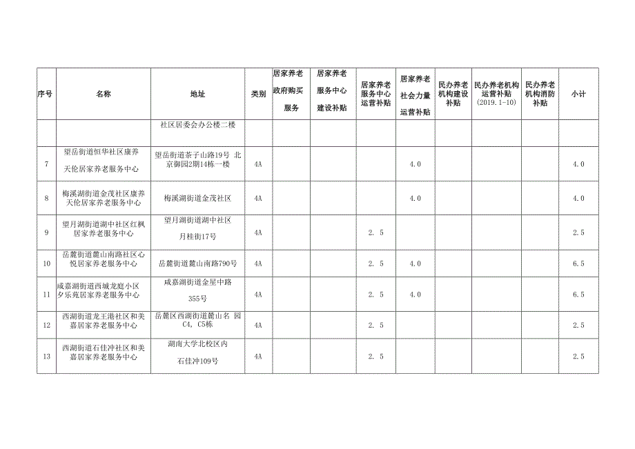 2019年第二批养老服务专项资金拨付表申报单位长沙市岳麓区民政局单位万元.docx_第2页