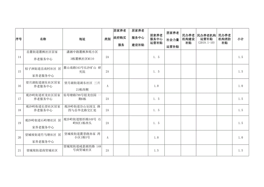 2019年第二批养老服务专项资金拨付表申报单位长沙市岳麓区民政局单位万元.docx_第3页