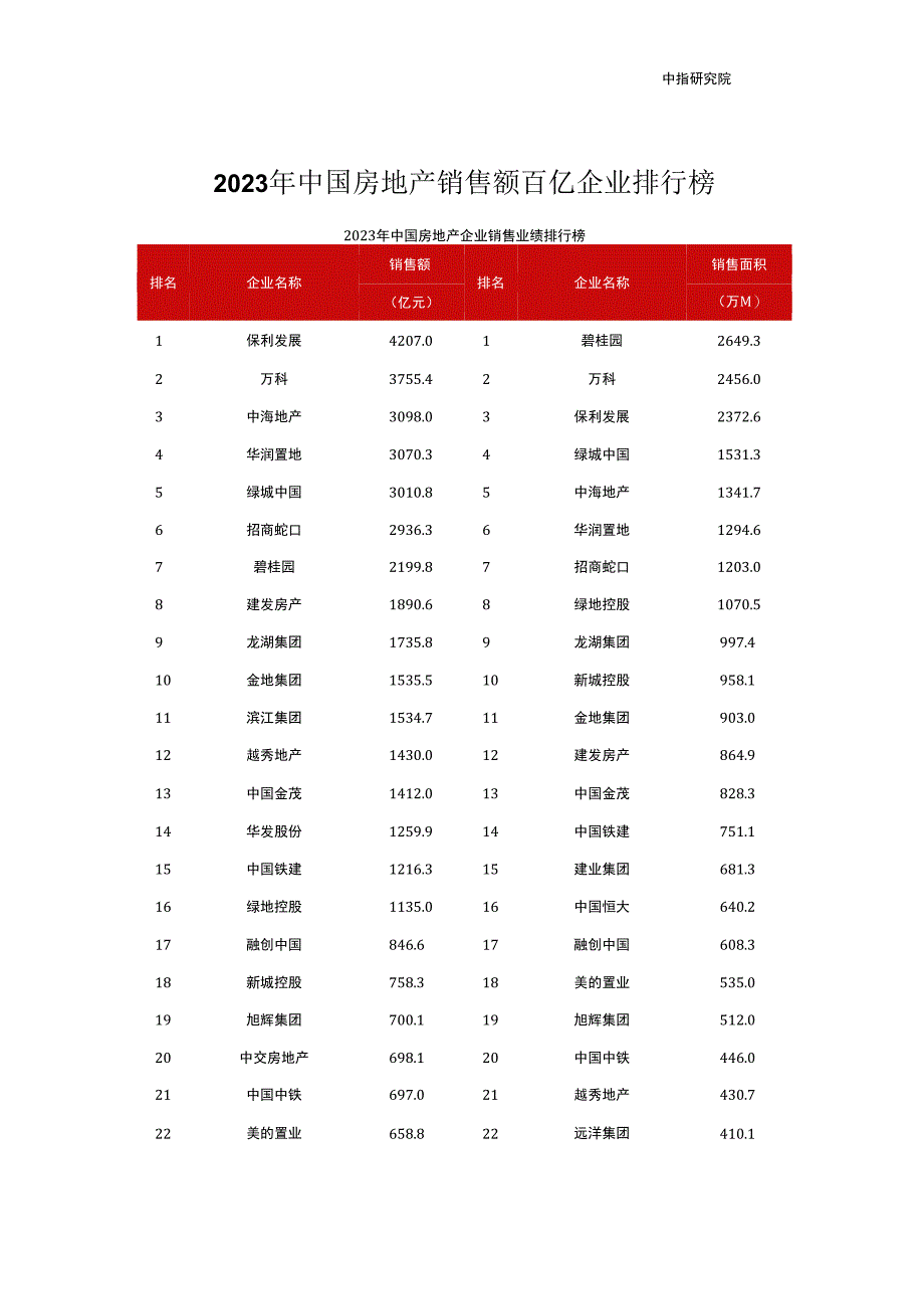 2023年中国房地产企业销售百亿专题.docx_第1页