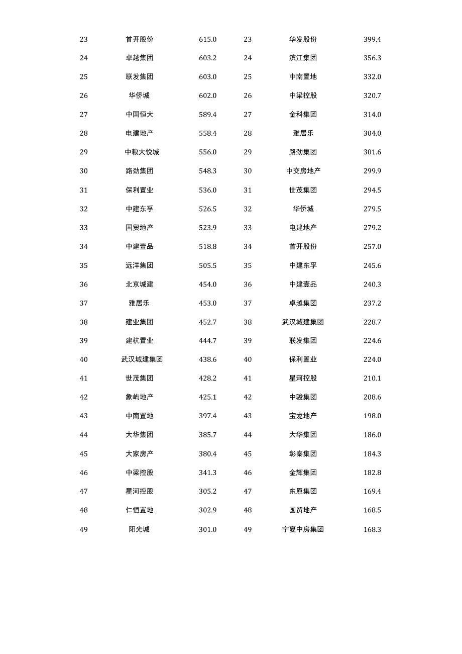 2023年中国房地产企业销售百亿专题.docx_第2页