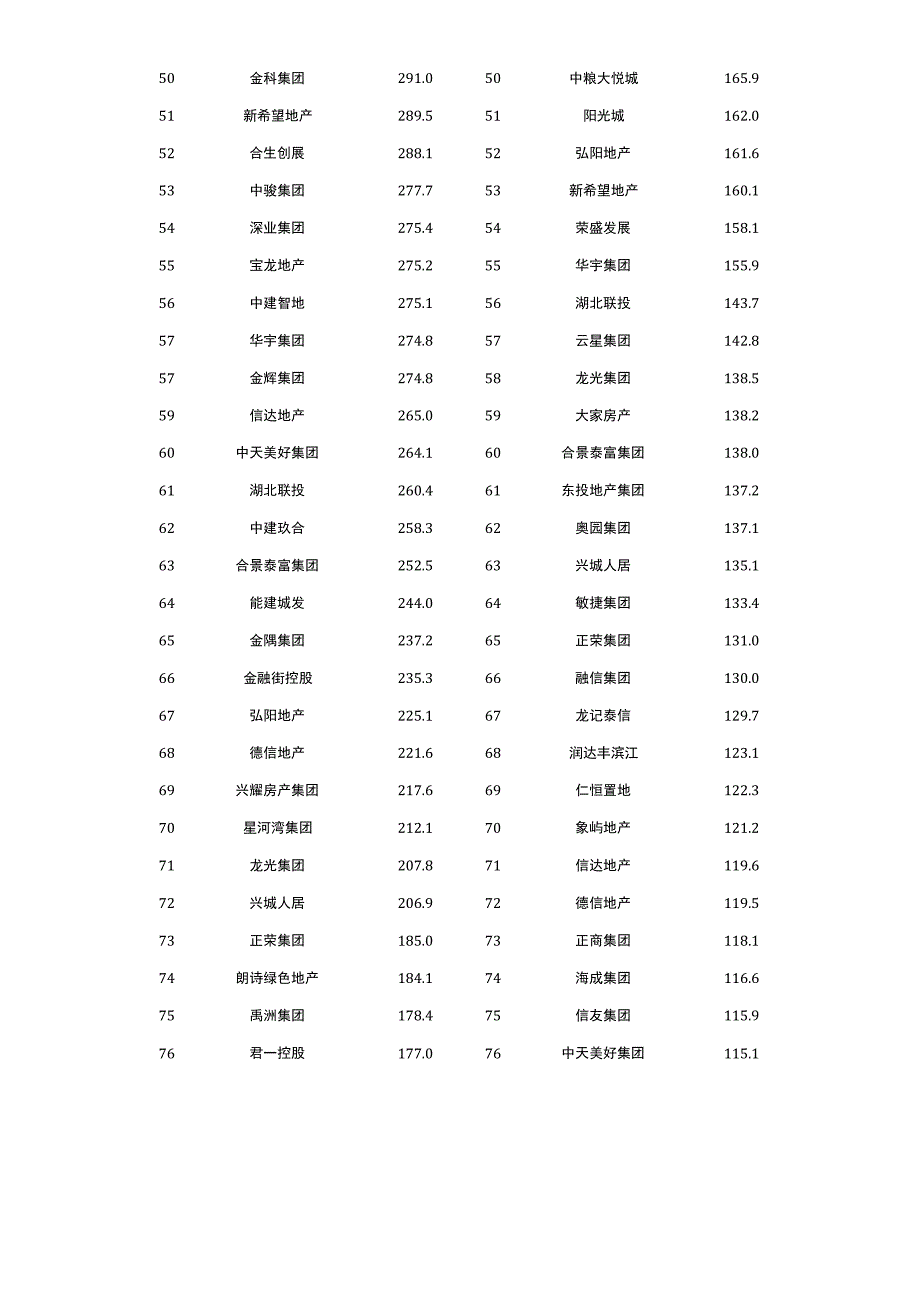 2023年中国房地产企业销售百亿专题.docx_第3页