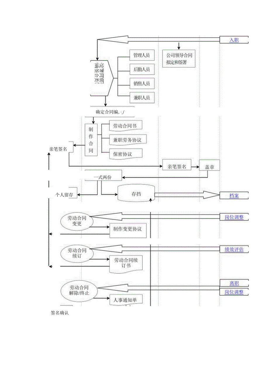 劳动合同管理流程.docx_第2页