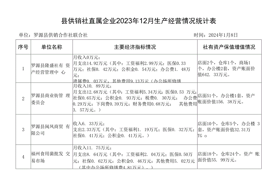 县供销社直属企业2023年12月生产经营情况统计表.docx_第1页