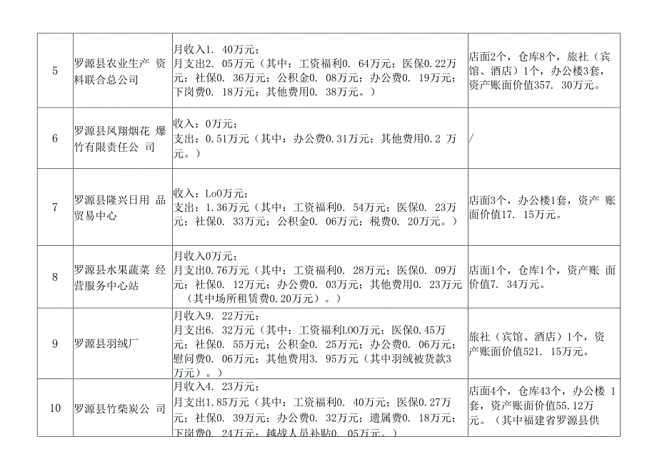 县供销社直属企业2023年12月生产经营情况统计表.docx_第2页