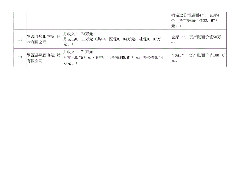 县供销社直属企业2023年12月生产经营情况统计表.docx_第3页