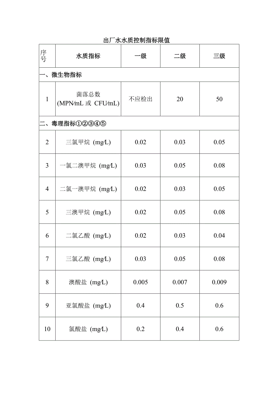 出厂水水质控制指标限值.docx_第1页